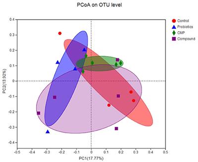 Response of Growth Performance, Blood Biochemistry Indices, and Rumen Bacterial Diversity in Lambs to Diets Containing Supplemental Probiotics and Chinese Medicine Polysaccharides